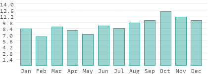 Rainy days per month in Yamal-Nenets