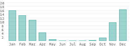 Rain days per month in Zambia