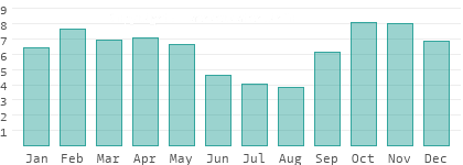 Rainy days per month in Domagnano