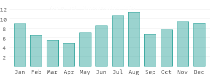 Rainy days per month in Sweden