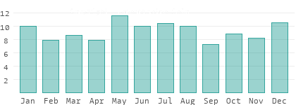 Rainy days per month in Espace midland