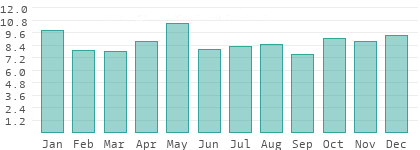 Rainy days per month in Geneva