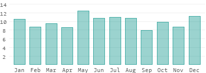 Rainy days per month in Northwestern