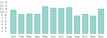 Rainy days per month in Saint Gallen