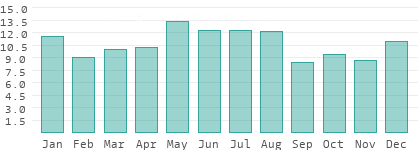 Rainy days per month in Schwyz