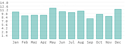 Rainy days per month in Solothurn