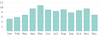 Rainy days per month in Ticino