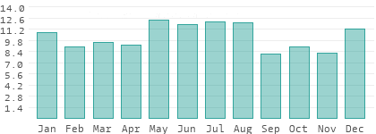 Rainy days per month in Thurgau
