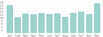 Rainy days per month in English River