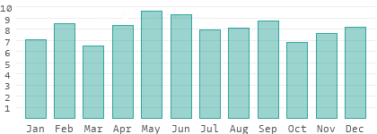 Rainy days per month in Brežice