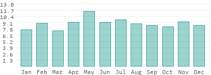 Rainy days per month in Gorenja Vas-Poljane