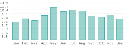 Rainy days per month in Jezersko