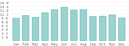 Rainy days per month in Kranjska Gora