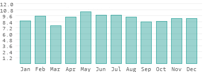 Rainy days per month in Slovenia