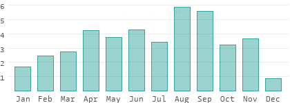 Rainy days per month in Ascension