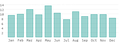 Rainy days per month in Taiwan