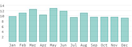 taiwan weather annual