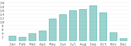 Rainy days per month in Chon Buri