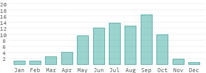 Rainy days per month in Phichit