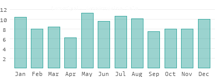 Rainy days per month in Pardubický