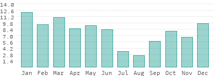Rainy days per month in Bolu