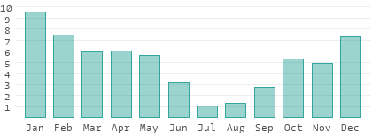Rainy days per month in Burdur