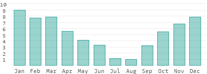 Rainy days per month in Çanakkale