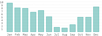 Rainy days per month in Denizli