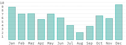 Rainy days per month in Edirne