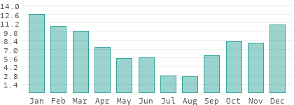 Rainy days per month in Kocaeli