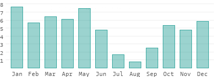 Rainy days per month in Konya