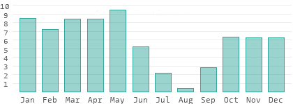 Rainy days per month in Turkey