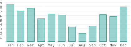 Rainy days per month in Tekirdag