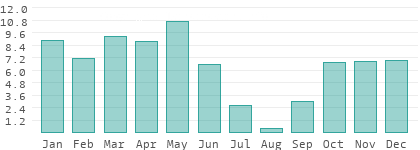 Rainy days per month in Tokat