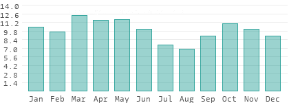 Rainy days per month in Trabzon