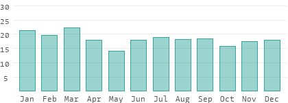 Rain days per month in Tuvalu