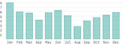 Rainy days per month in Kherson