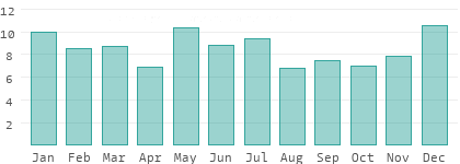 Rainy days per month in Ukraine