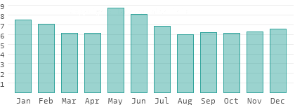 Rainy days per month in Bekes