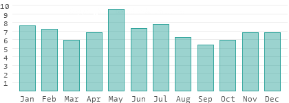Rainy days per month in Fejér