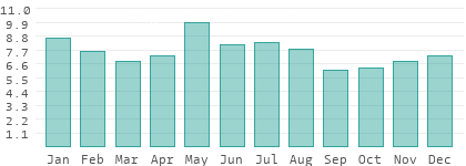 Rainy days per month in Hungary