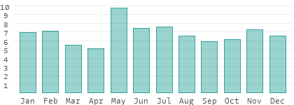 Rainy days per month in Central Transdanubia