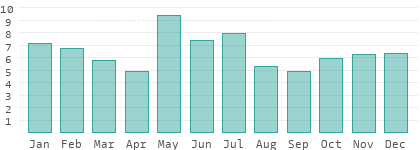 Rainy days per month in Nógrád