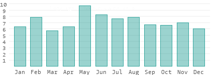 Rainy days per month in Veszprém