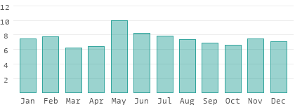 Rainy days per month in Western Transdanubia