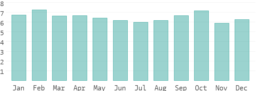 Climate details in Uruguay