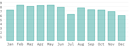 Rainy days per month in Lavalleja