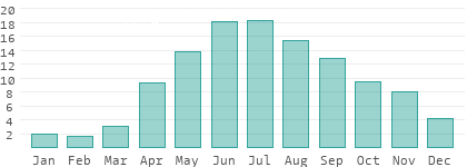 Rainy days per month in Apure