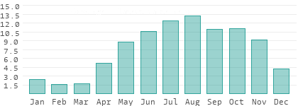 Rainy days per month in Aragua