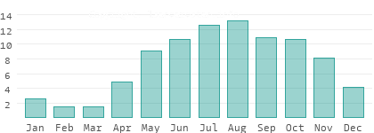 Rainy days per month in Central